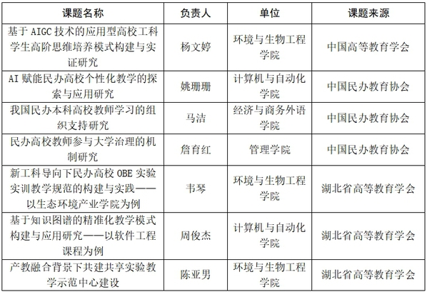 武汉工商学院获多项国家级学会、...